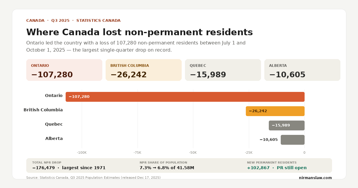 Bar chart showing Canada lost 176,479 non-permanent residents in Q3 2025, with Ontario leading losses at 107,280, followed by British Columbia, Quebec, and Alberta.