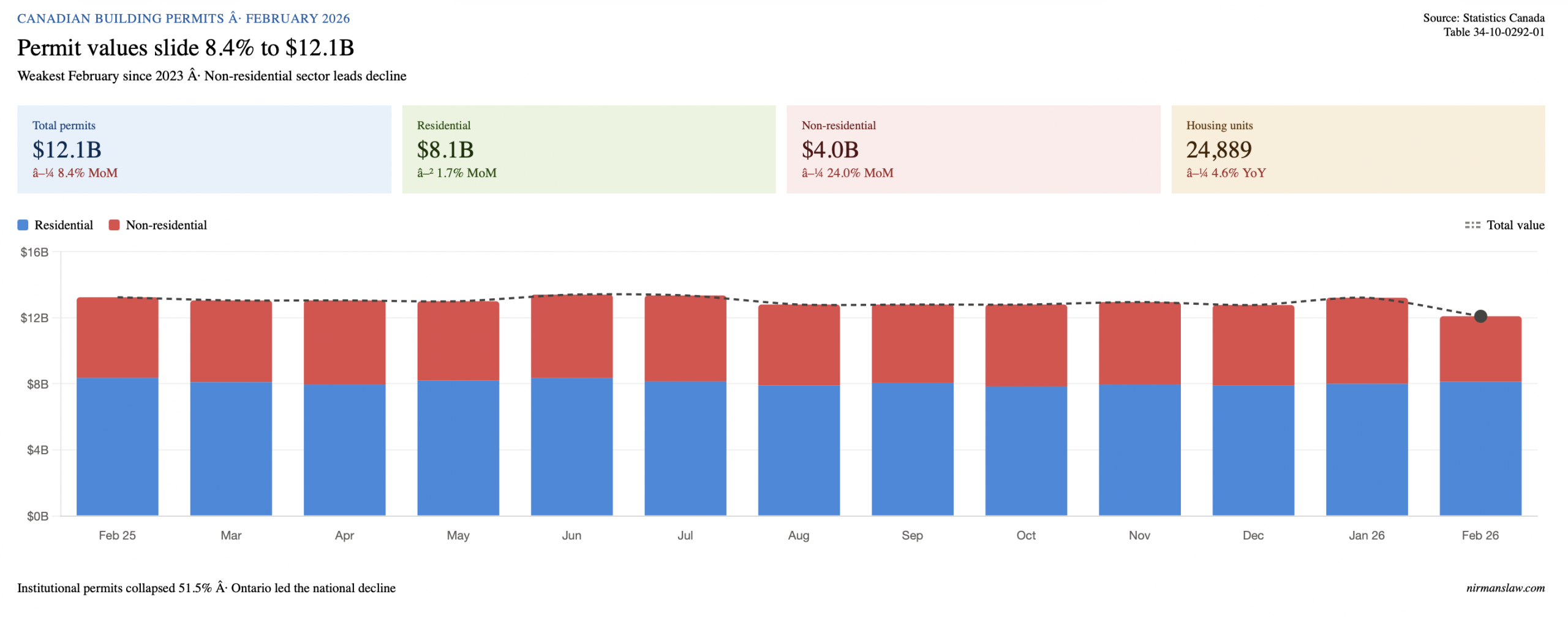 Chart showing Canadian building permits fell 8.4% to $12.1 billion in February 2026, with non-residential permits plunging 24% while residential stayed flat at $8.1 billion — Statistics Canada data.