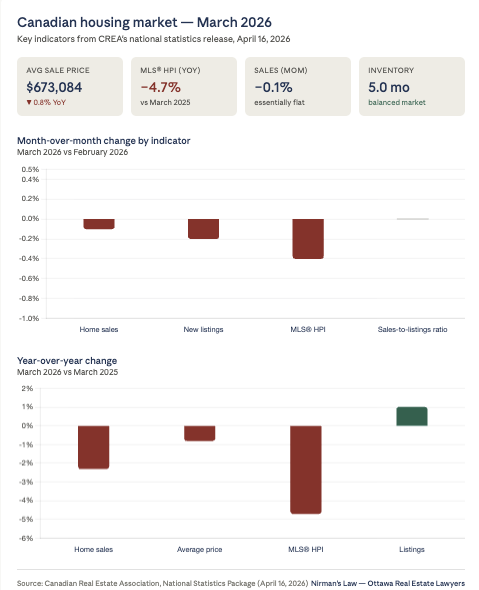 anadian housing market chart showing CREA March 2026 data — home prices down 4.7% year-over-year, sales flat month-over-month